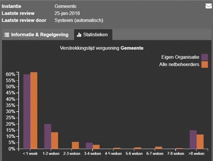 Voorspelbaarheid vergunningsverkrijging